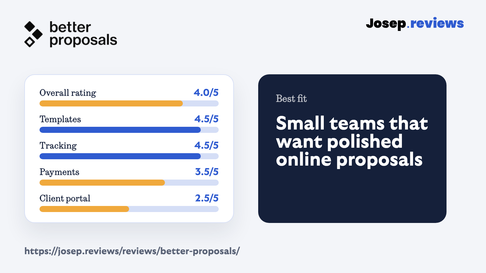 Better Proposals review score summary showing overall rating, templates, tracking, payments and client portal