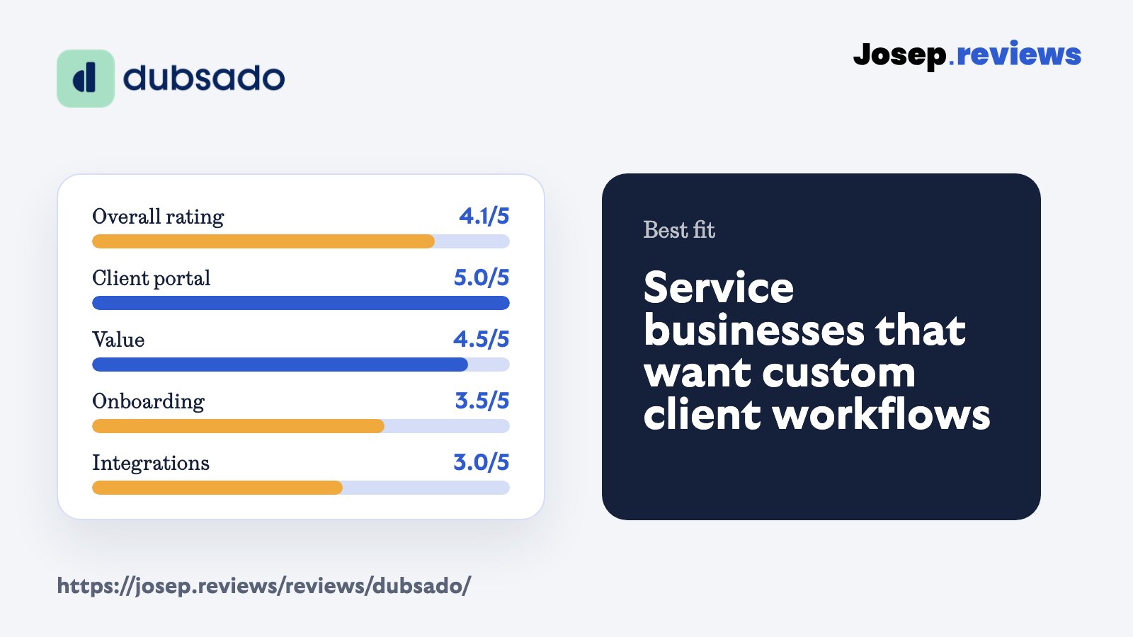 Dubsado review score summary showing overall rating, client portal, value, onboarding and integrations