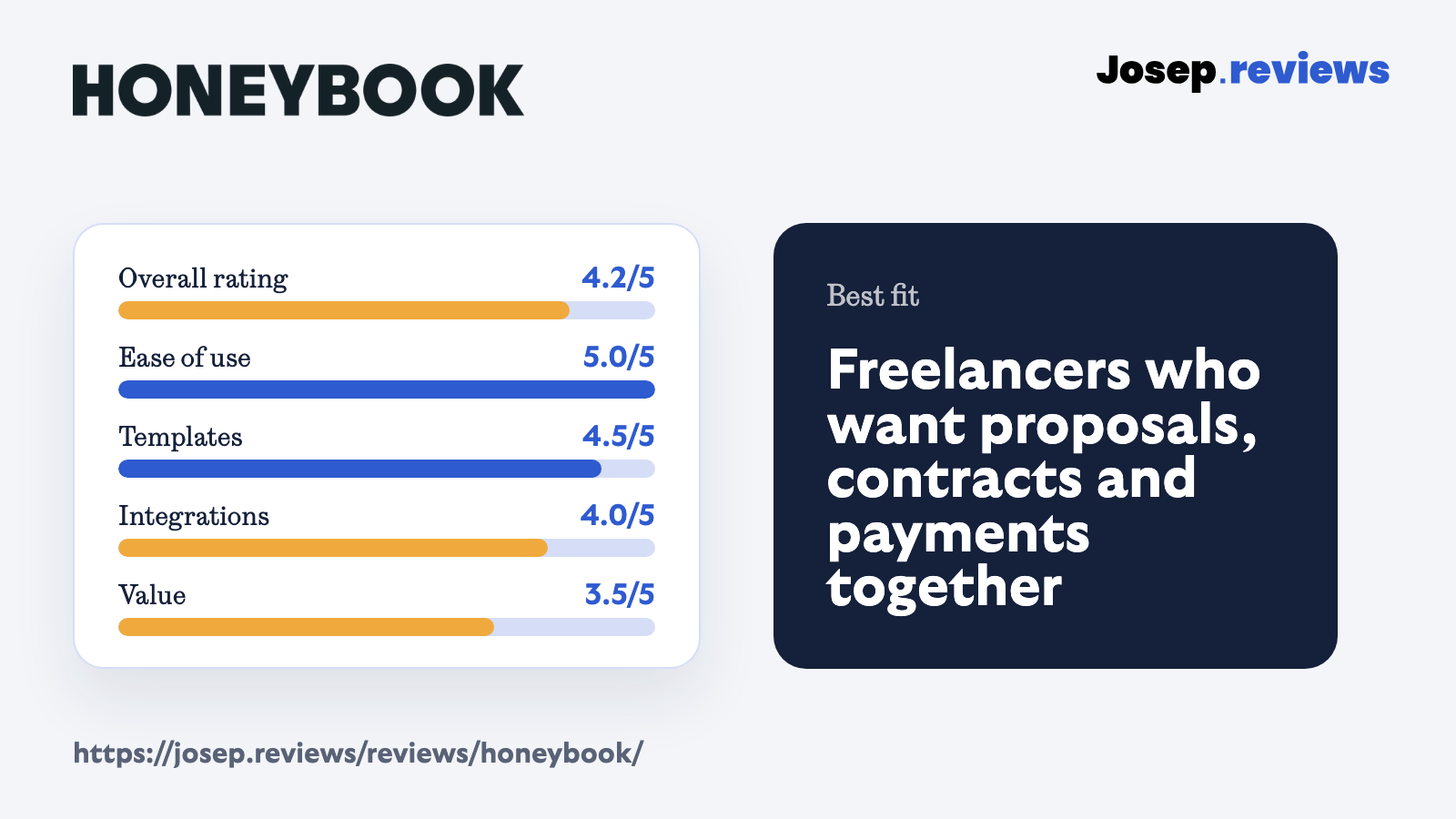 HoneyBook review score summary showing overall rating, ease of use, templates, integrations and value