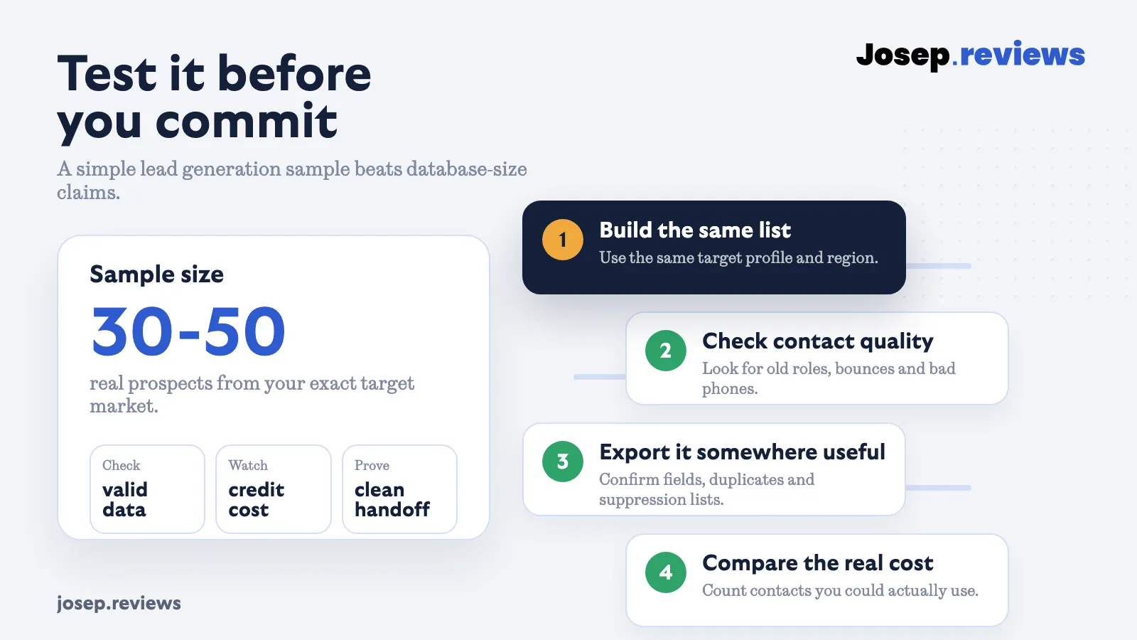 Lead generation tool test plan showing a 30 to 50 prospect sample, contact quality checks, export handoff and real cost comparison