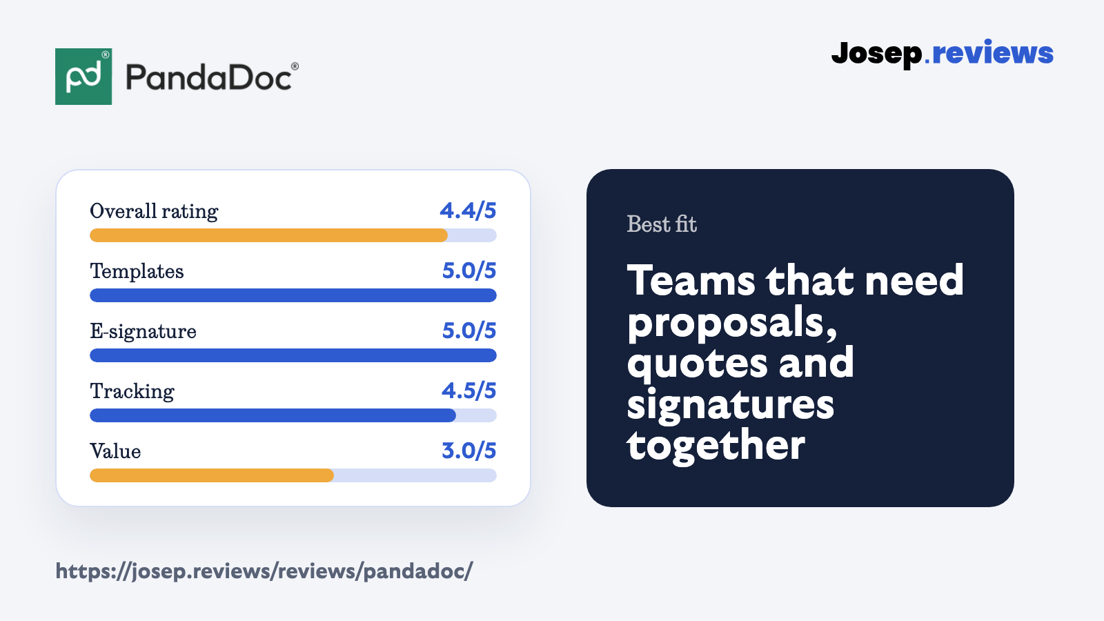 PandaDoc review score summary showing overall rating, templates, e-signature, tracking and value