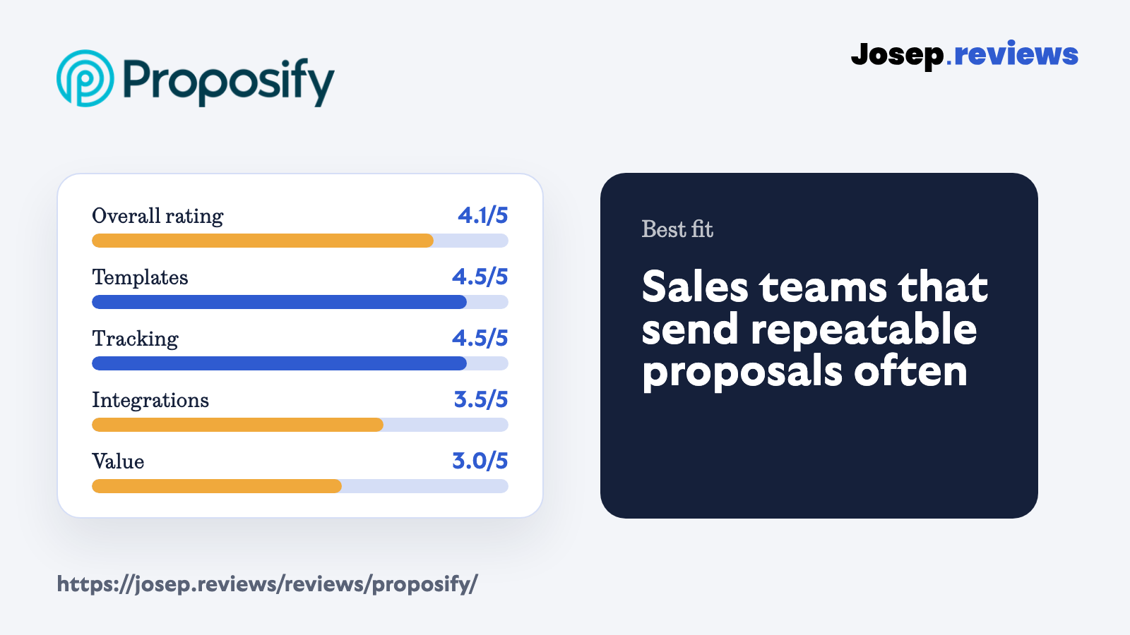 Proposify review score summary showing overall rating, templates, tracking, integrations and value