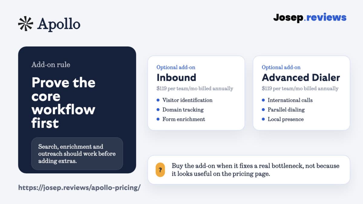 Apollo add-ons decision graphic showing when to buy Inbound or Advanced Dialer