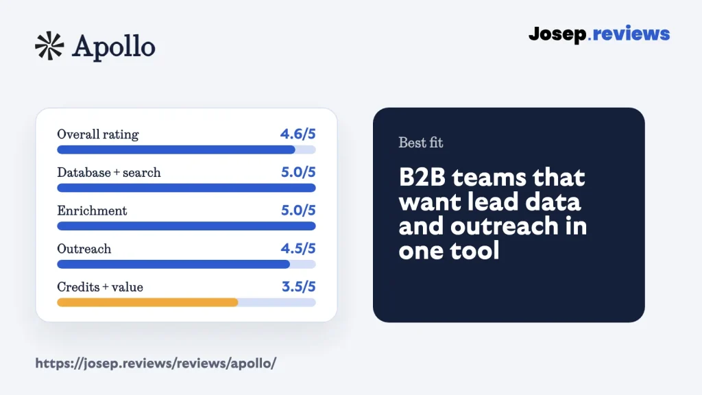 Apollo review score summary