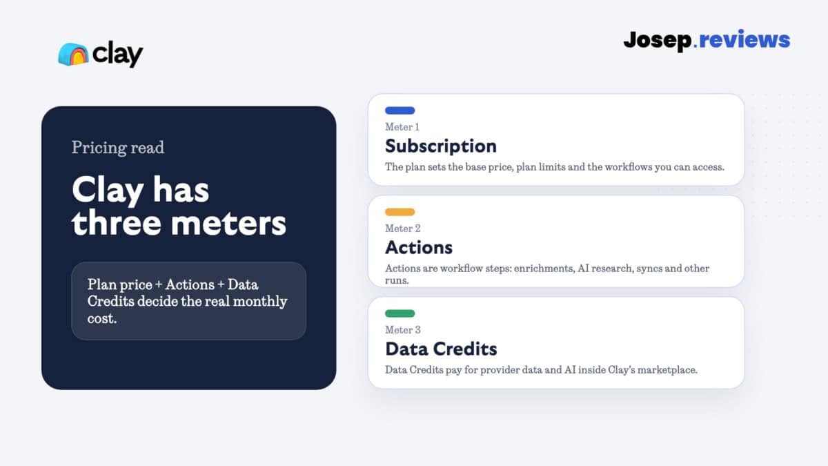Clay pricing visual showing Subscription, Actions and Data Credits as three pricing meters