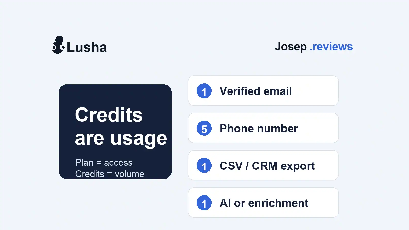 Simple Lusha credit model showing credit costs for emails, phones, exports and AI enrichment