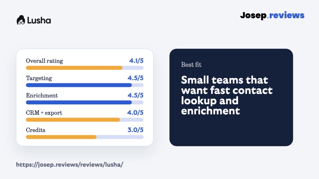 Lusha review score summary