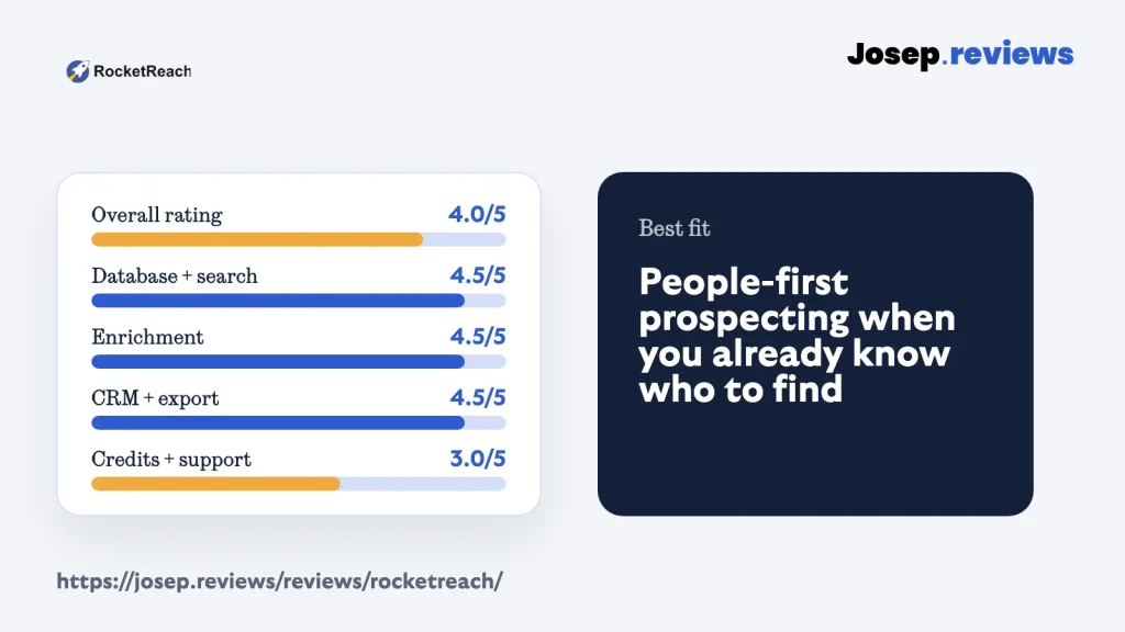RocketReach review score summary