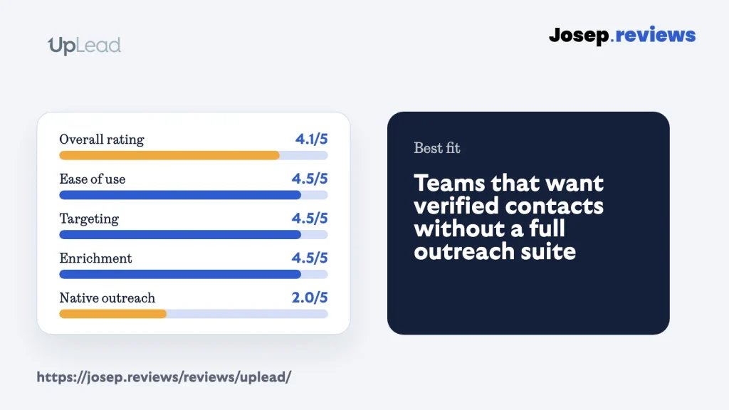 UpLead review score summary